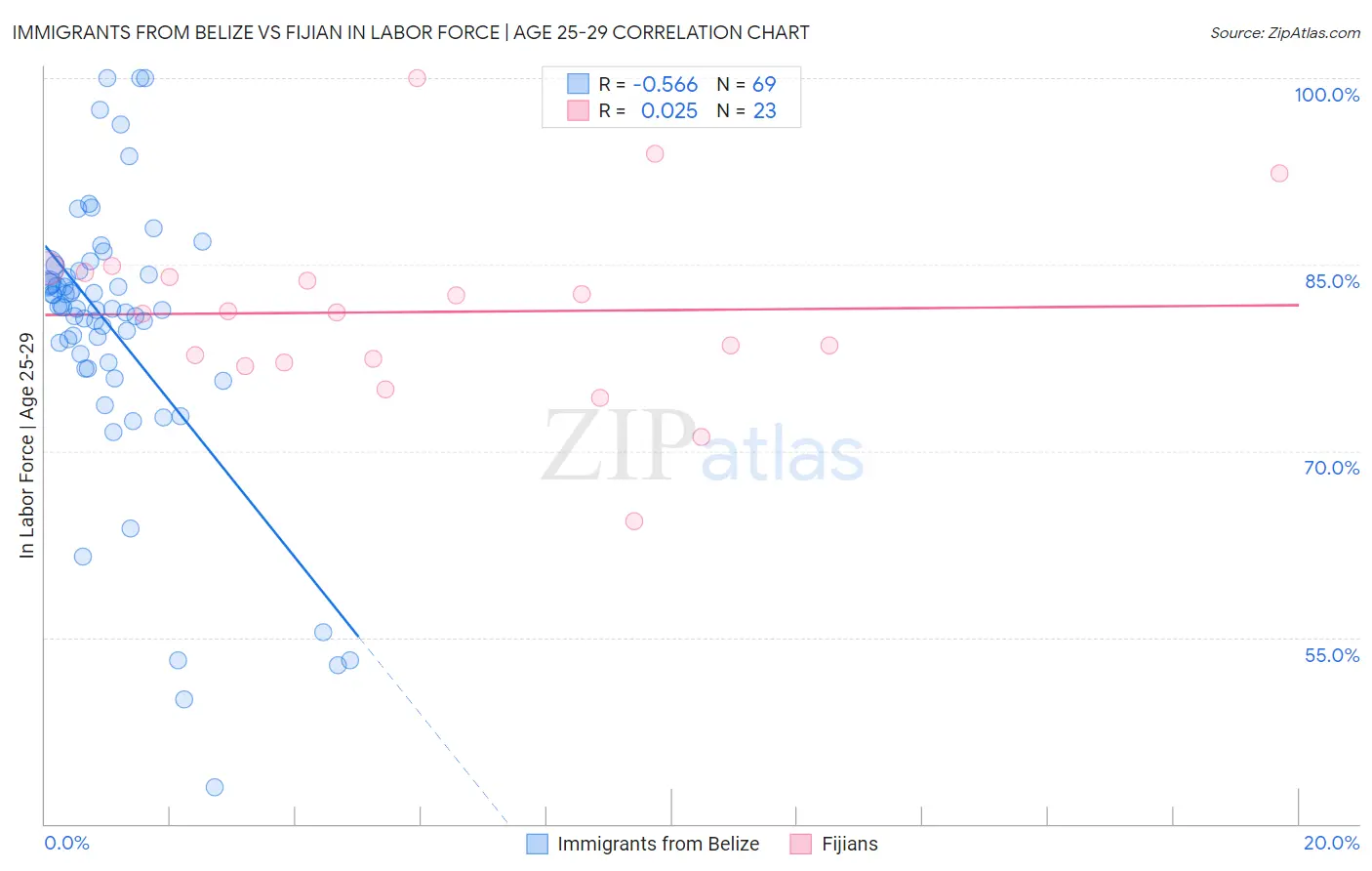 Immigrants from Belize vs Fijian In Labor Force | Age 25-29