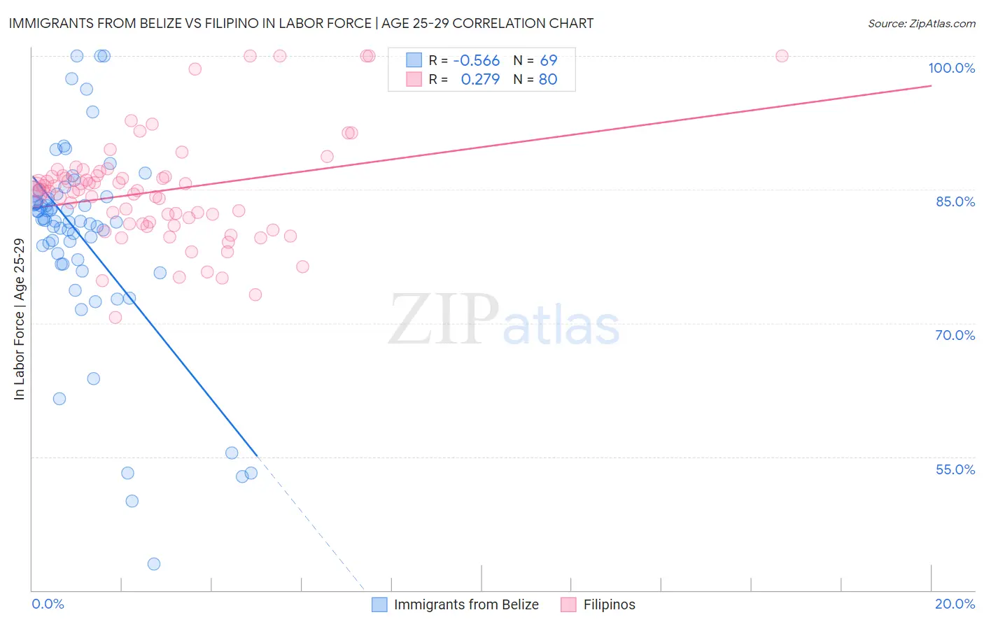 Immigrants from Belize vs Filipino In Labor Force | Age 25-29