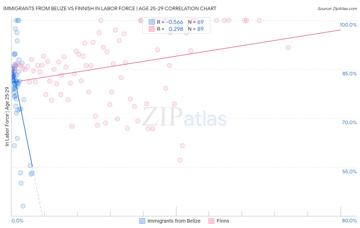 Immigrants from Belize vs Finnish In Labor Force | Age 25-29