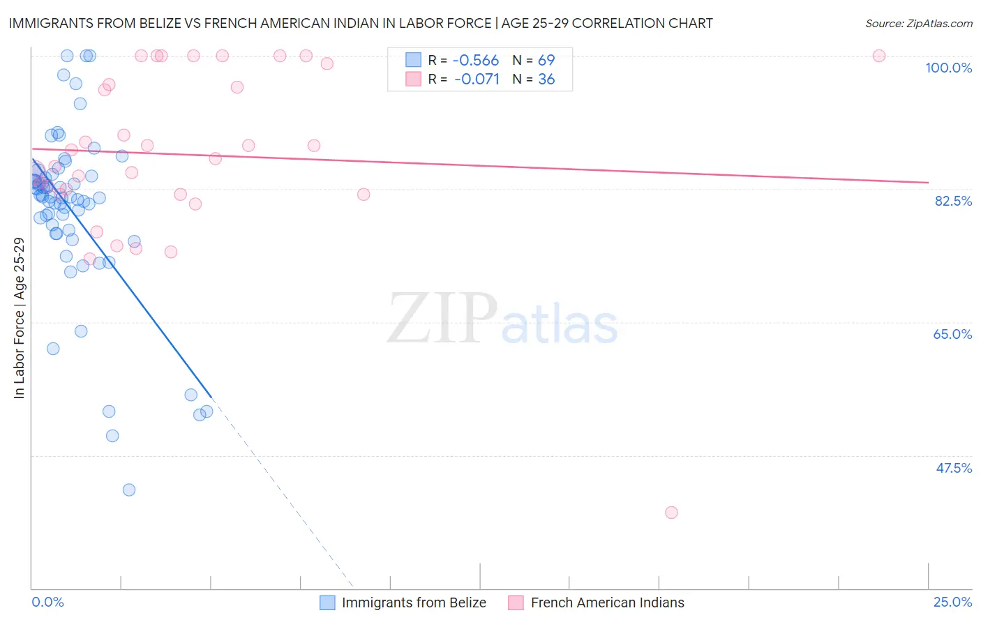 Immigrants from Belize vs French American Indian In Labor Force | Age 25-29