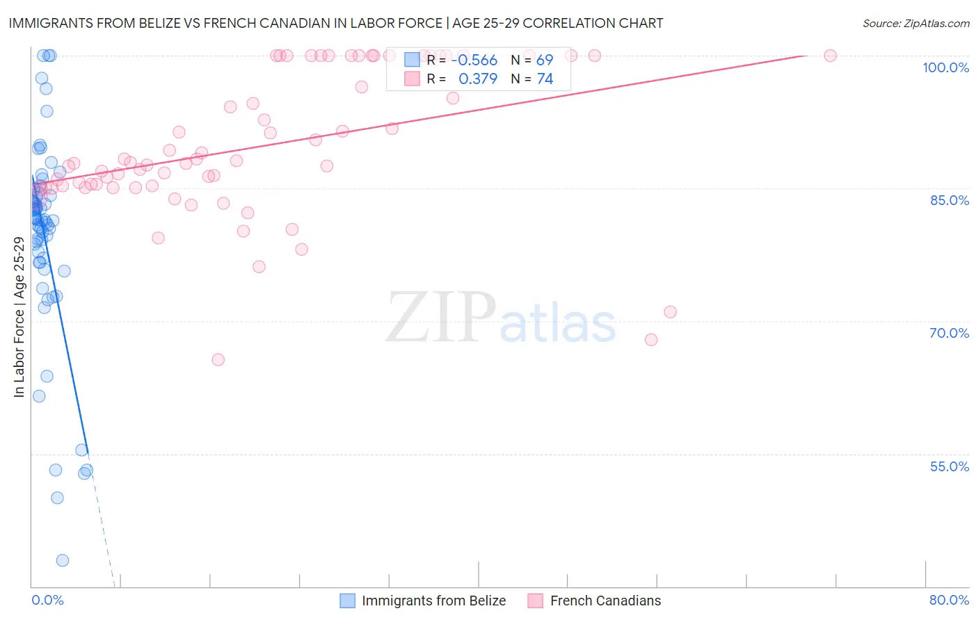 Immigrants from Belize vs French Canadian In Labor Force | Age 25-29