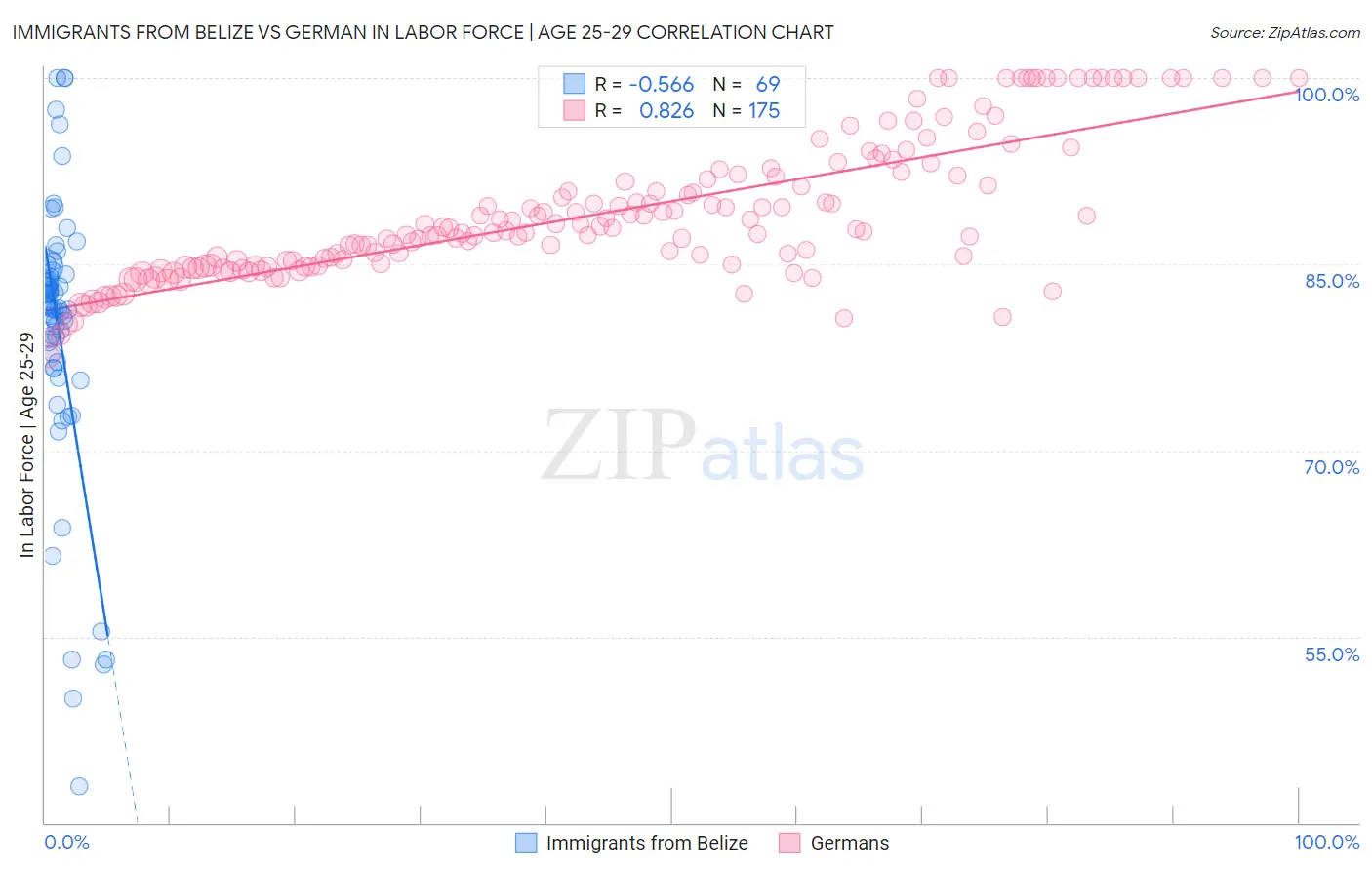 Immigrants from Belize vs German In Labor Force | Age 25-29