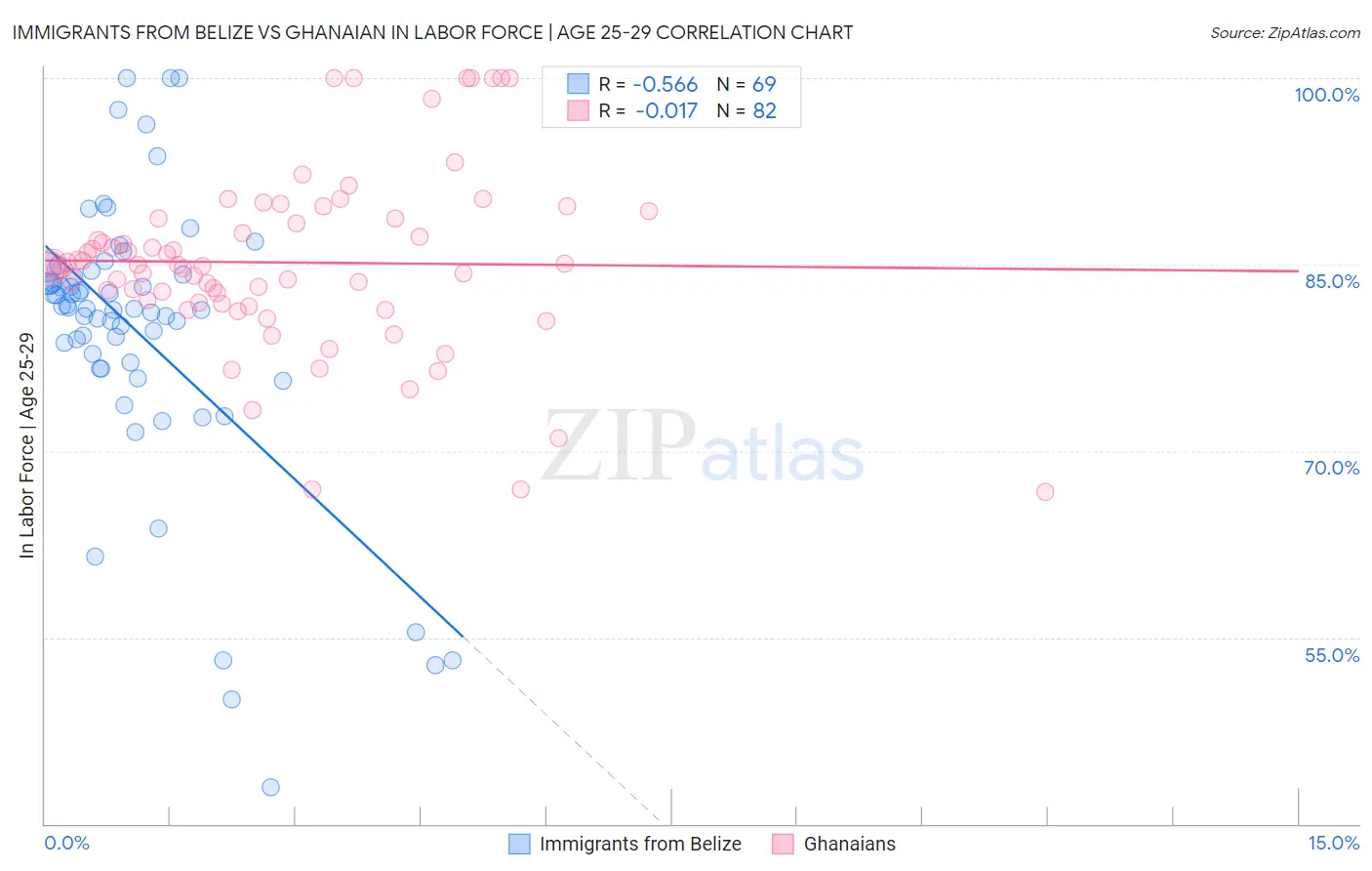 Immigrants from Belize vs Ghanaian In Labor Force | Age 25-29