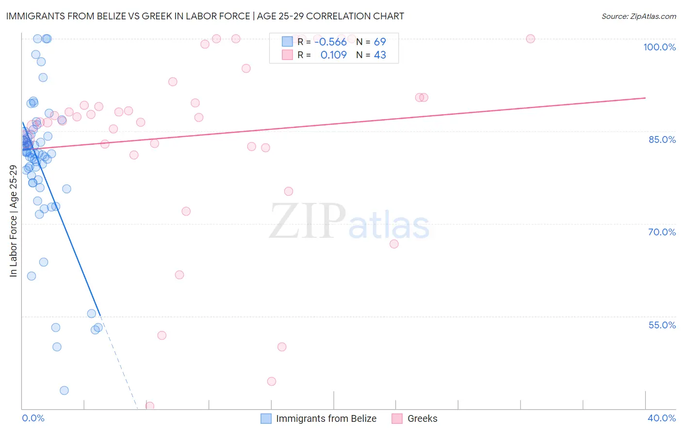 Immigrants from Belize vs Greek In Labor Force | Age 25-29