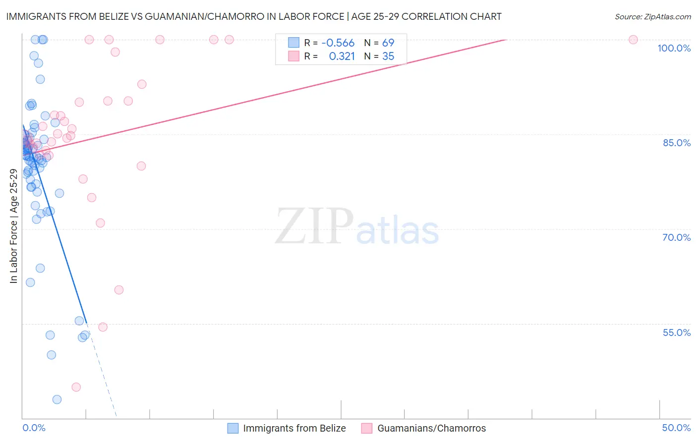 Immigrants from Belize vs Guamanian/Chamorro In Labor Force | Age 25-29