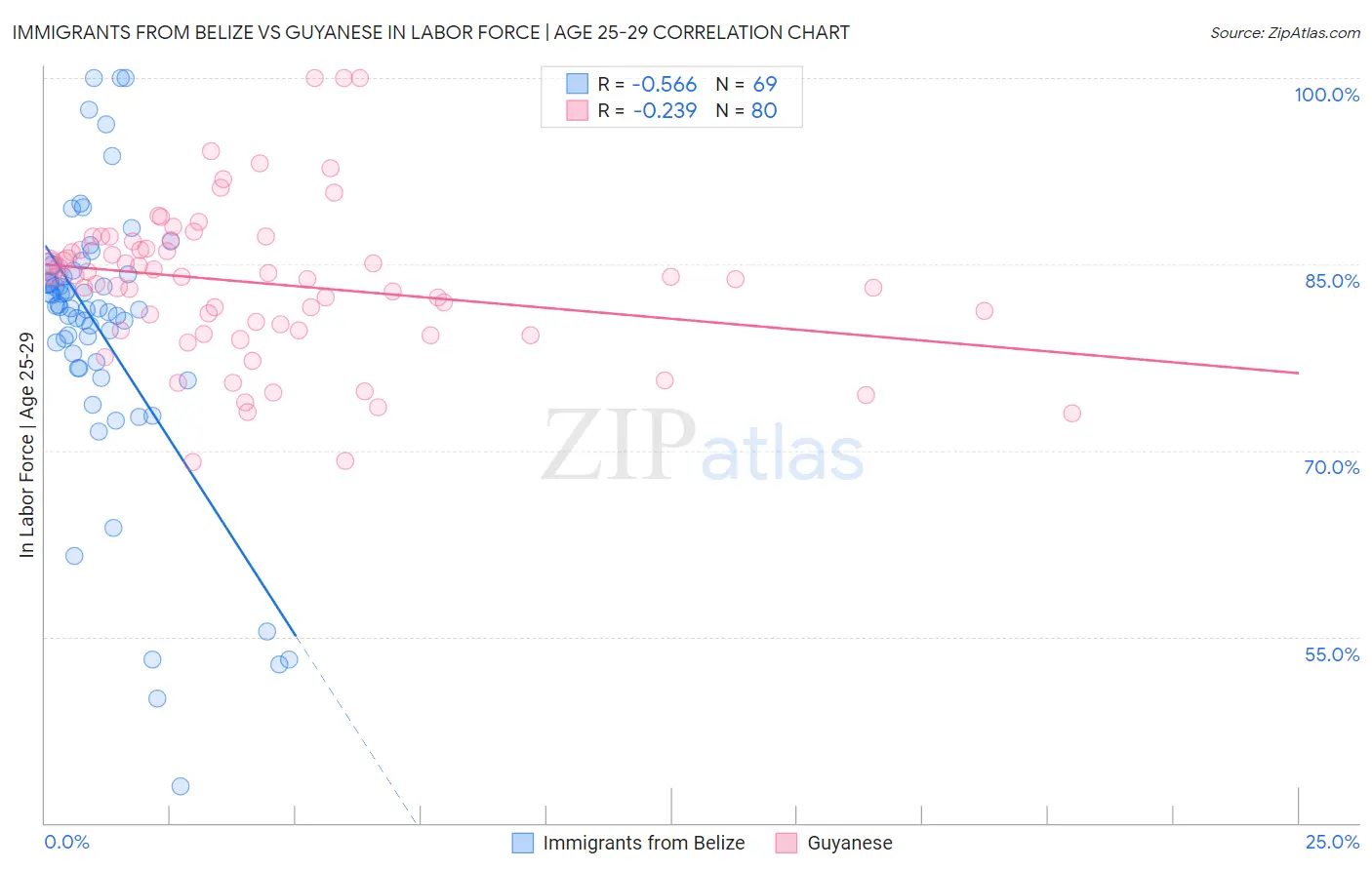 Immigrants from Belize vs Guyanese In Labor Force | Age 25-29