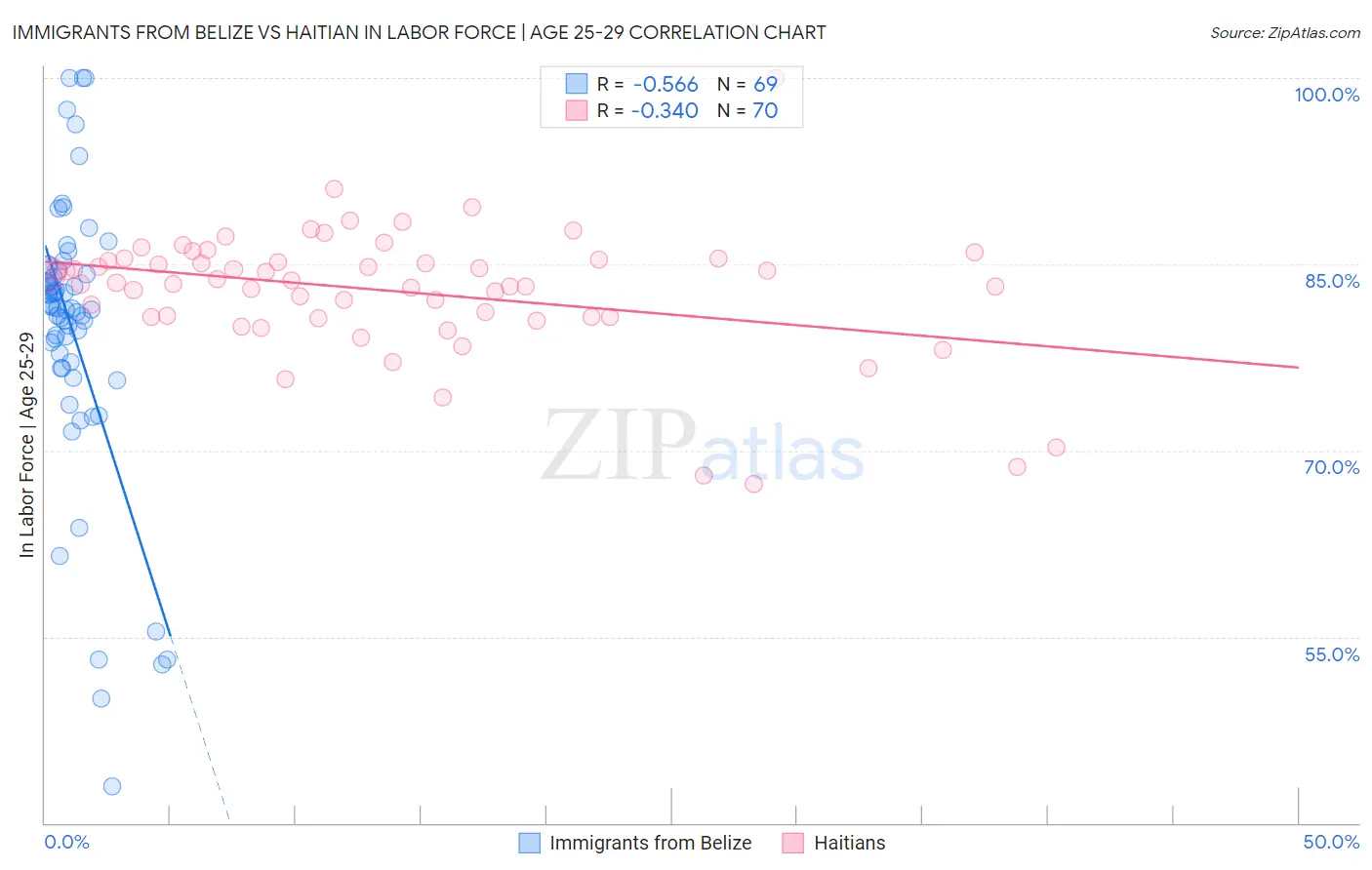 Immigrants from Belize vs Haitian In Labor Force | Age 25-29