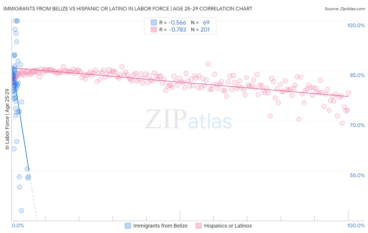 Immigrants from Belize vs Hispanic or Latino In Labor Force | Age 25-29