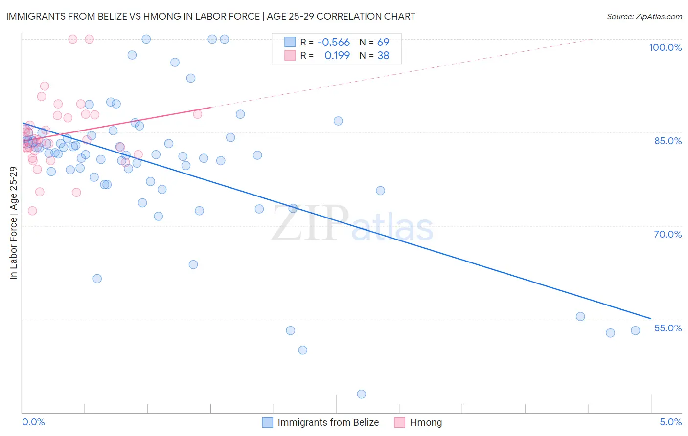 Immigrants from Belize vs Hmong In Labor Force | Age 25-29