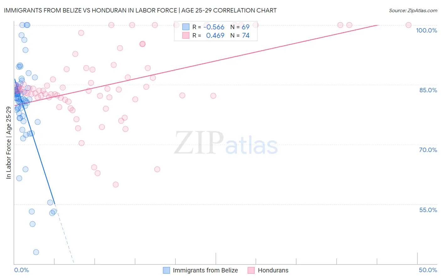 Immigrants from Belize vs Honduran In Labor Force | Age 25-29