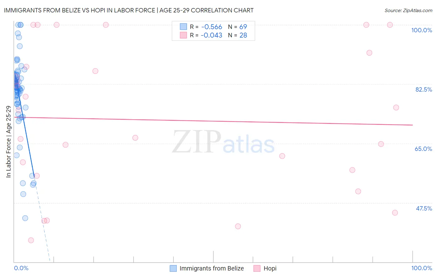 Immigrants from Belize vs Hopi In Labor Force | Age 25-29