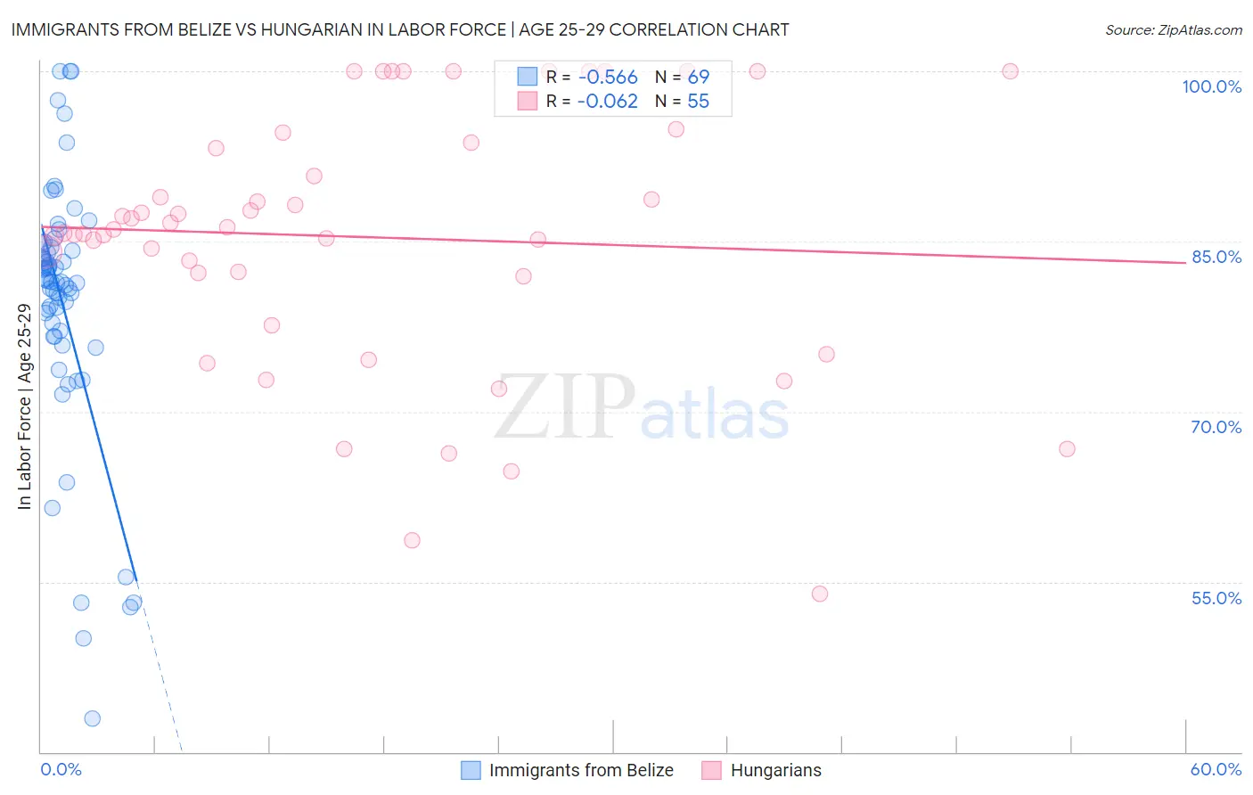 Immigrants from Belize vs Hungarian In Labor Force | Age 25-29