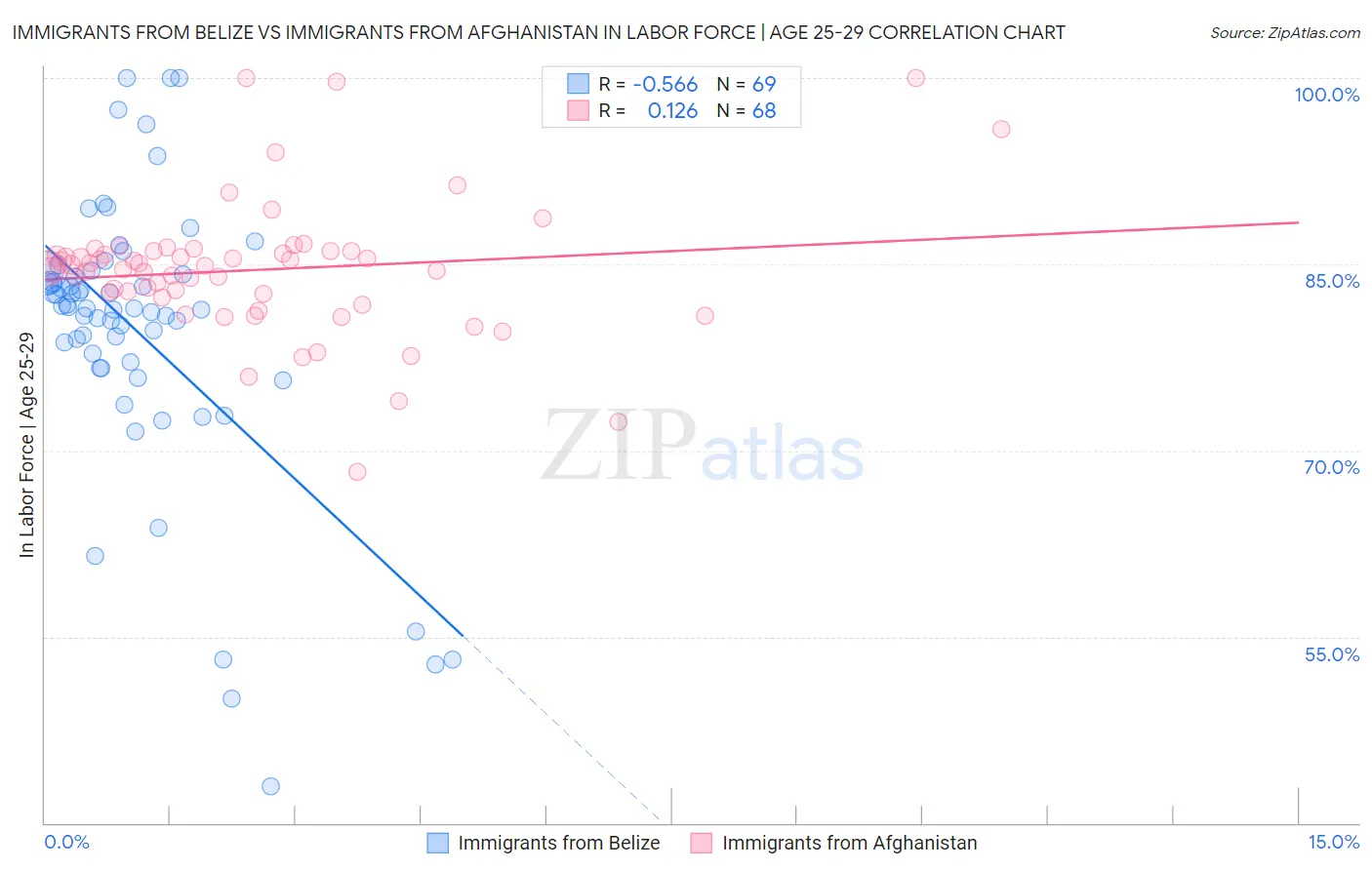 Immigrants from Belize vs Immigrants from Afghanistan In Labor Force | Age 25-29