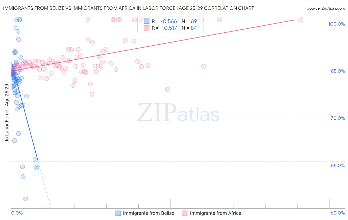 Immigrants from Belize vs Immigrants from Africa In Labor Force | Age 25-29