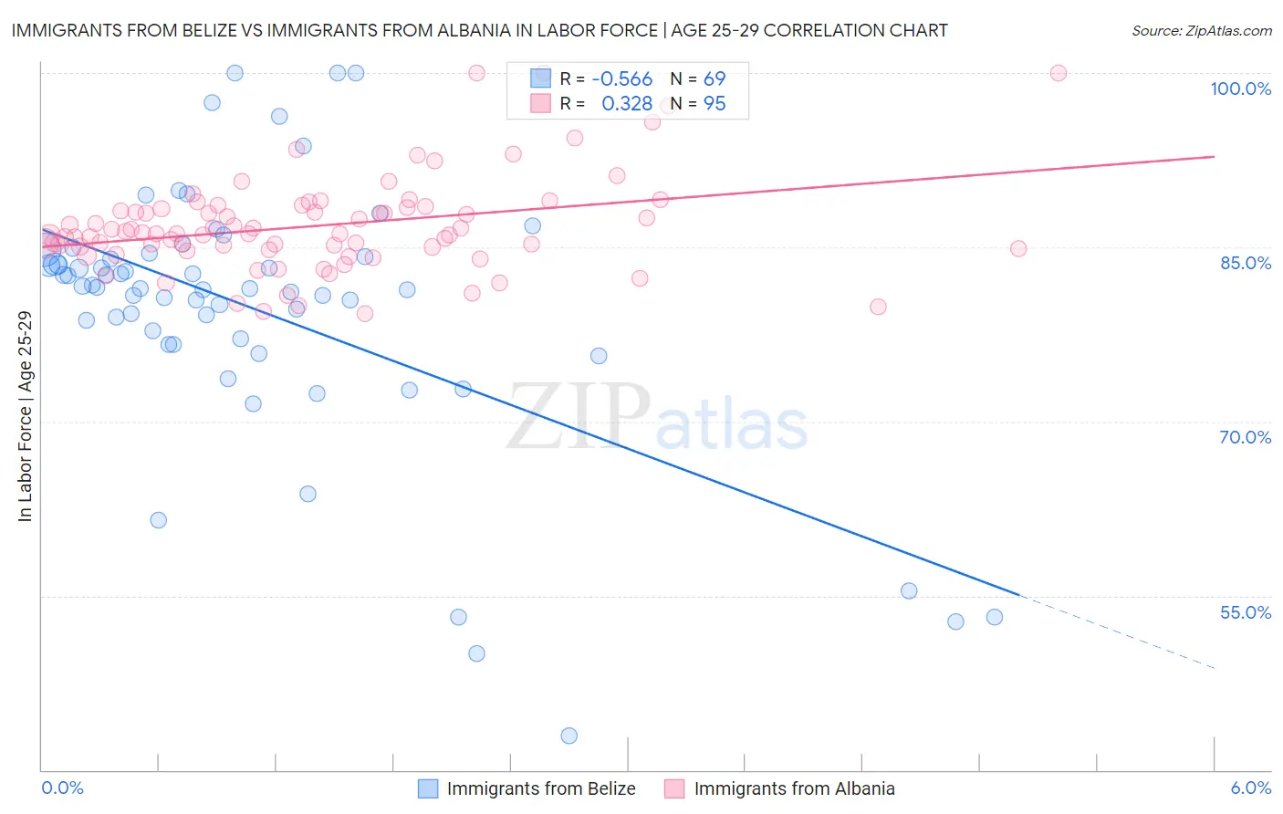 Immigrants from Belize vs Immigrants from Albania In Labor Force | Age 25-29