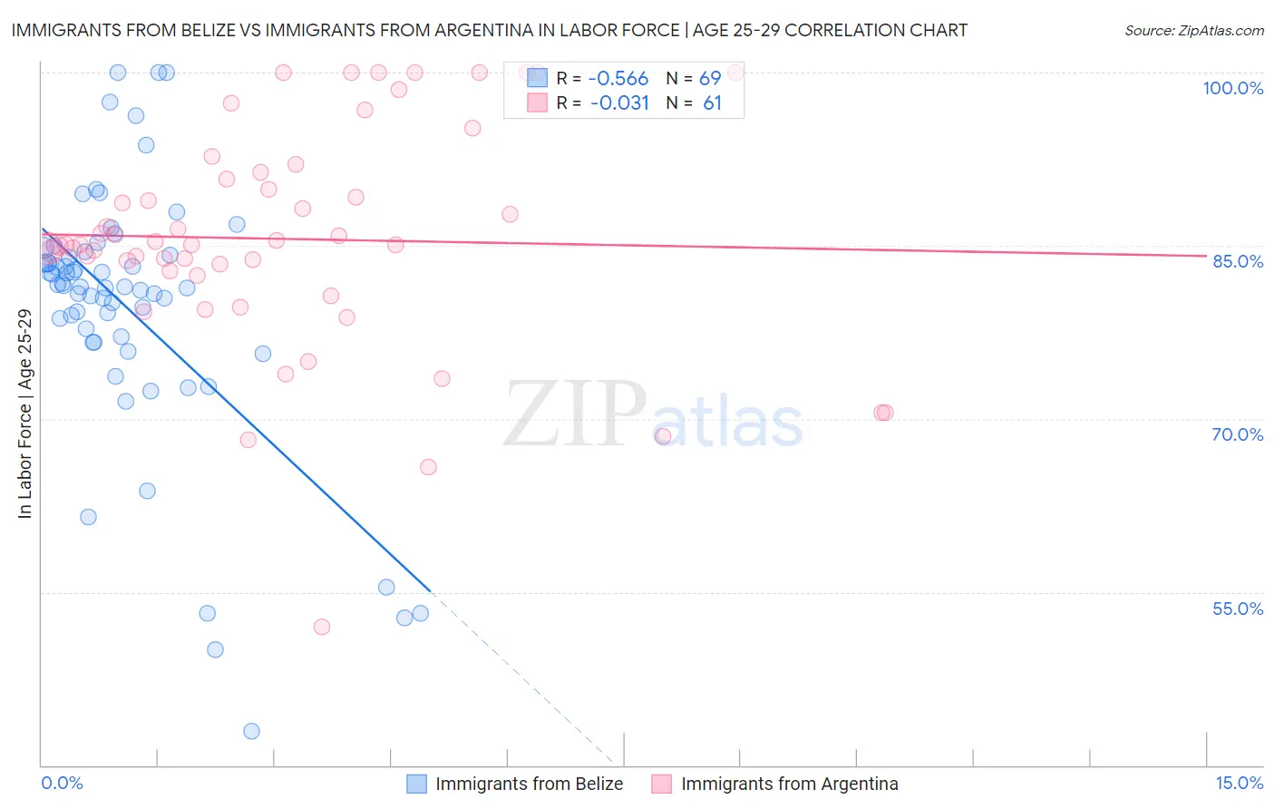 Immigrants from Belize vs Immigrants from Argentina In Labor Force | Age 25-29