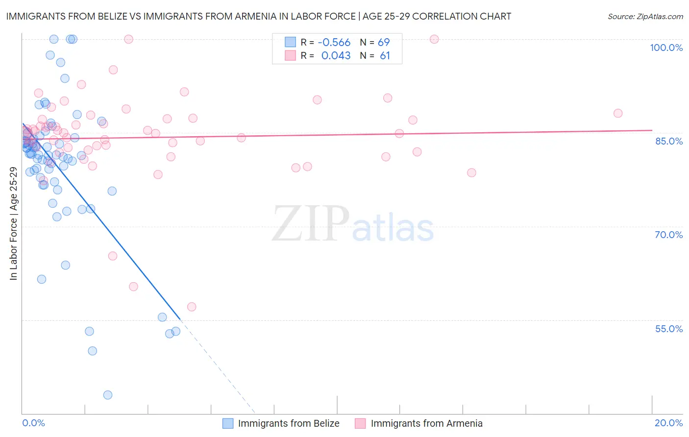 Immigrants from Belize vs Immigrants from Armenia In Labor Force | Age 25-29