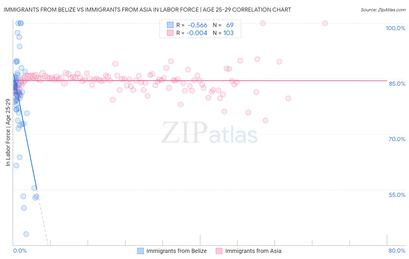 Immigrants from Belize vs Immigrants from Asia In Labor Force | Age 25-29