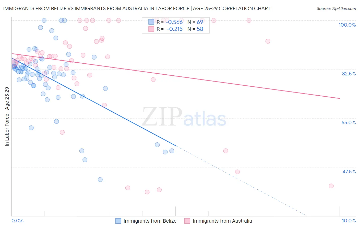 Immigrants from Belize vs Immigrants from Australia In Labor Force | Age 25-29
