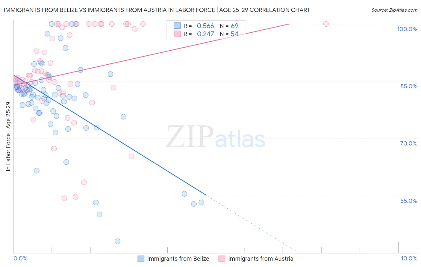 Immigrants from Belize vs Immigrants from Austria In Labor Force | Age 25-29