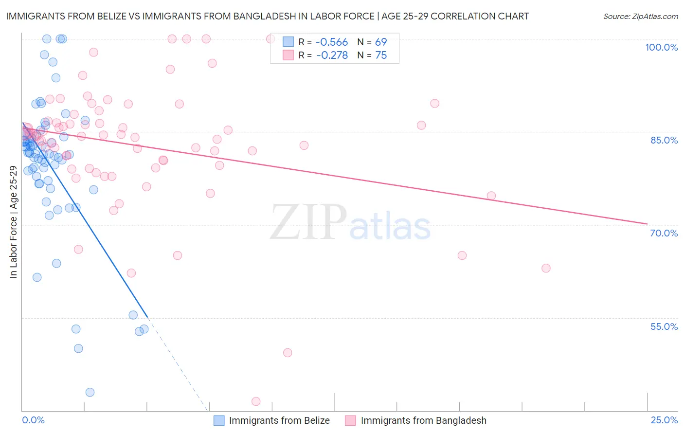 Immigrants from Belize vs Immigrants from Bangladesh In Labor Force | Age 25-29