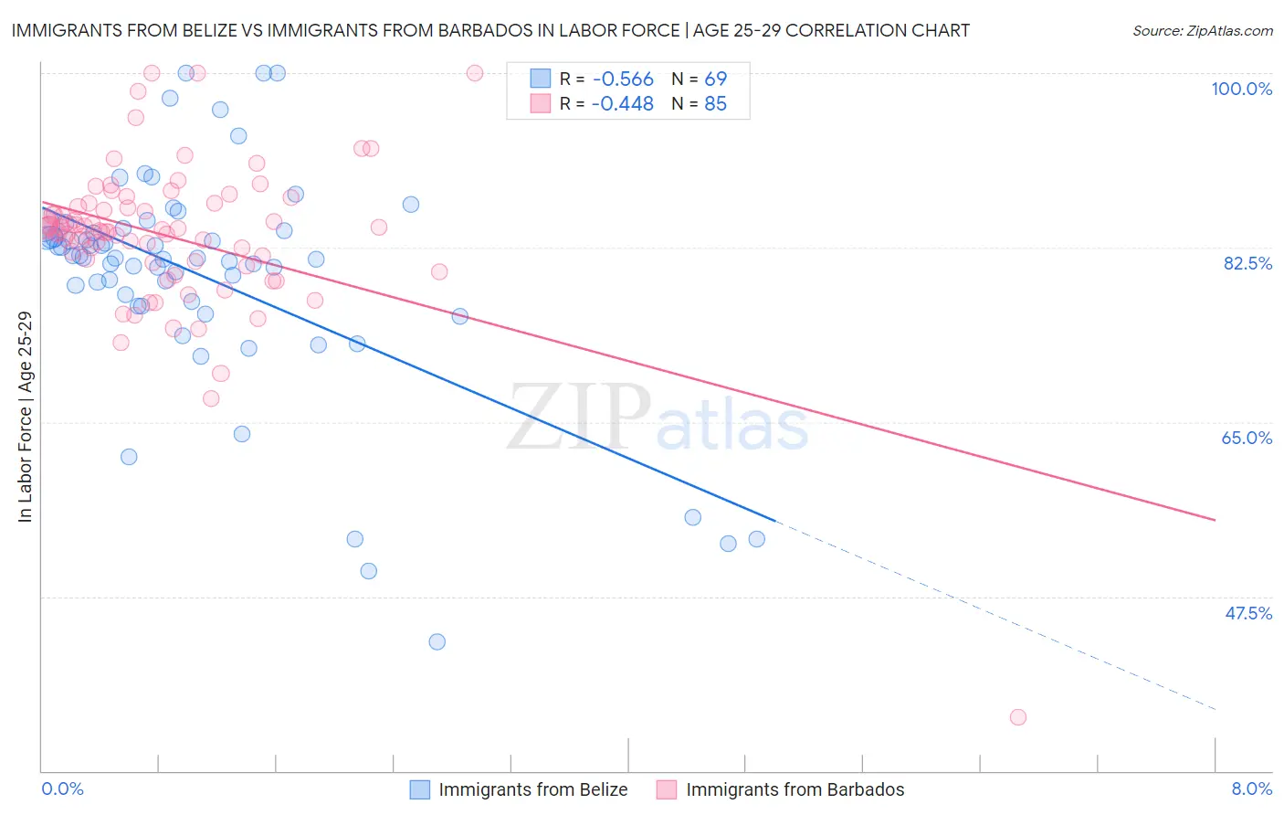 Immigrants from Belize vs Immigrants from Barbados In Labor Force | Age 25-29