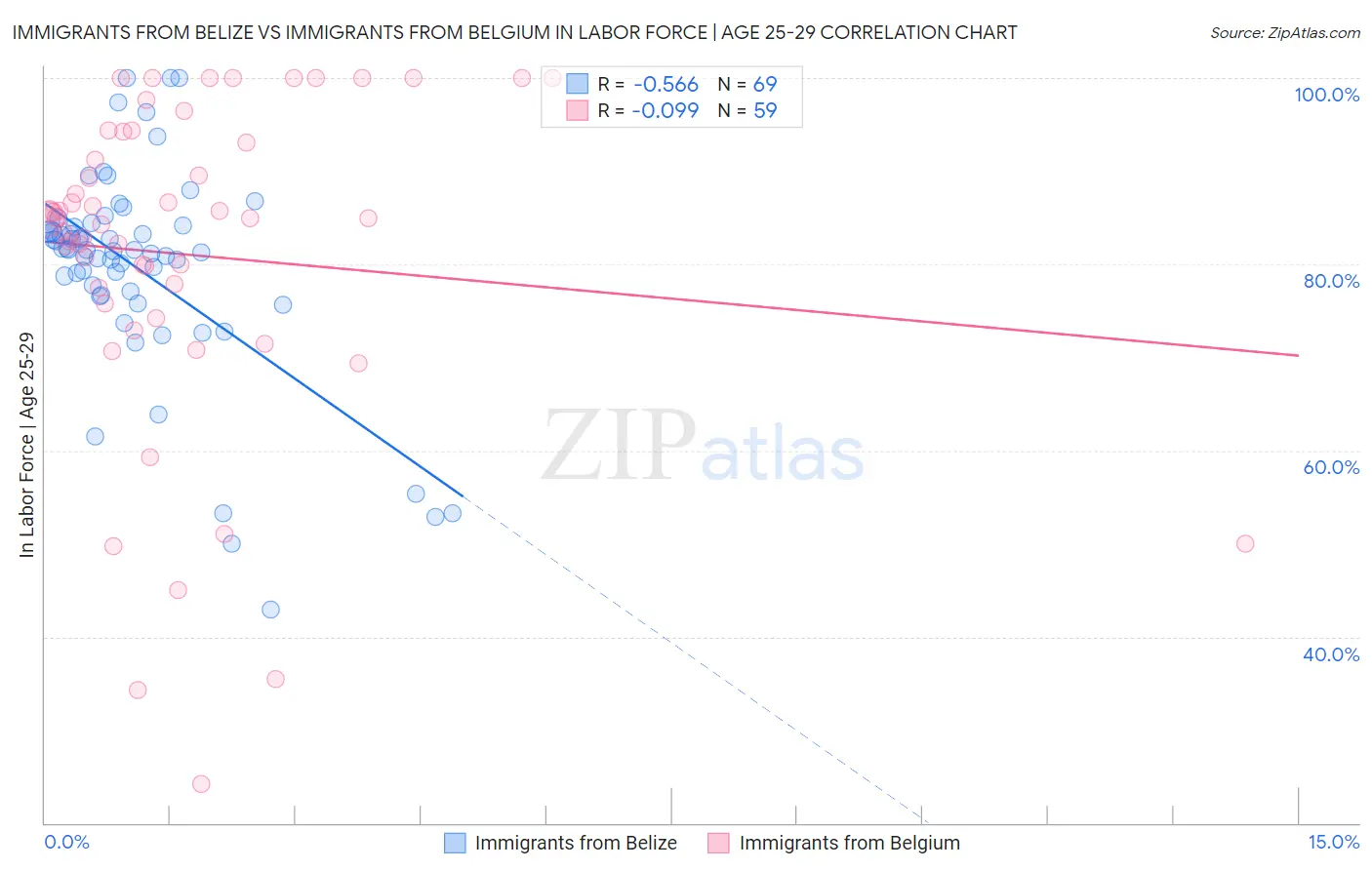Immigrants from Belize vs Immigrants from Belgium In Labor Force | Age 25-29
