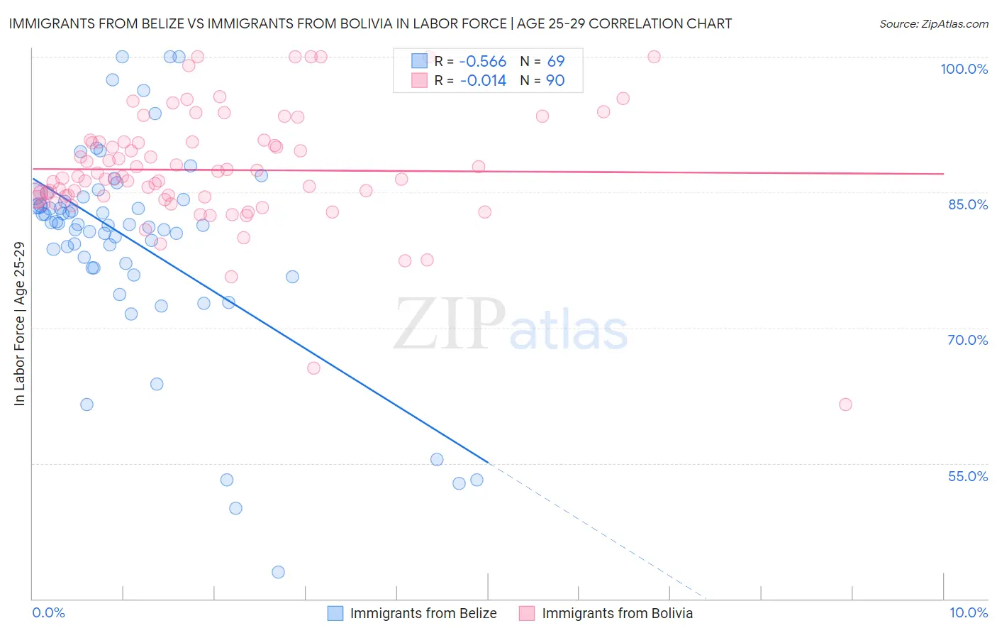 Immigrants from Belize vs Immigrants from Bolivia In Labor Force | Age 25-29