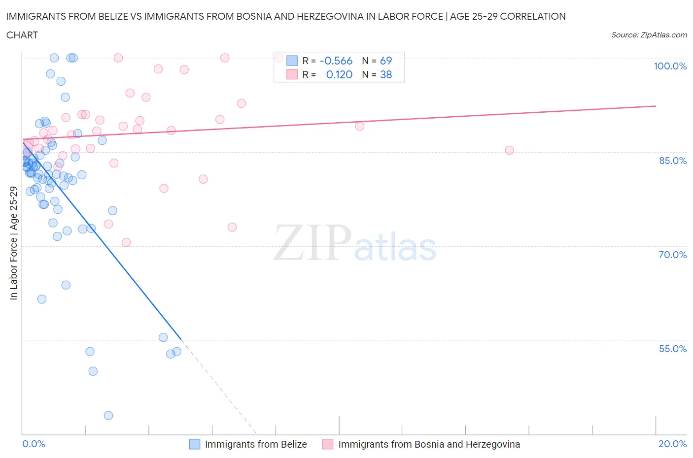 Immigrants from Belize vs Immigrants from Bosnia and Herzegovina In Labor Force | Age 25-29