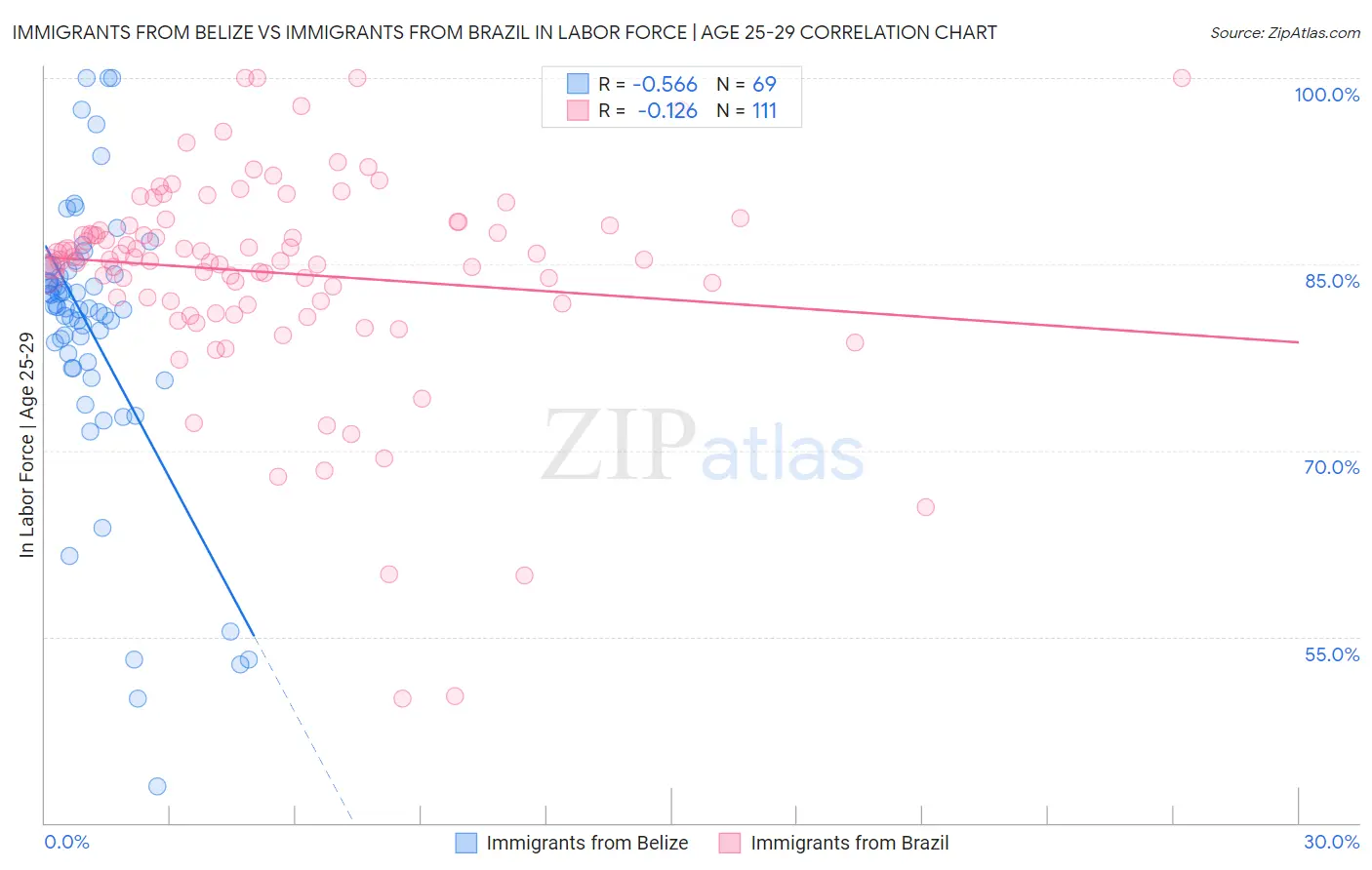 Immigrants from Belize vs Immigrants from Brazil In Labor Force | Age 25-29