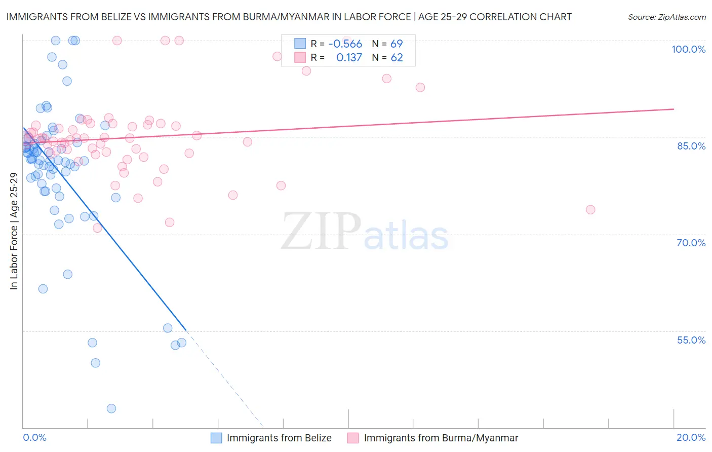 Immigrants from Belize vs Immigrants from Burma/Myanmar In Labor Force | Age 25-29