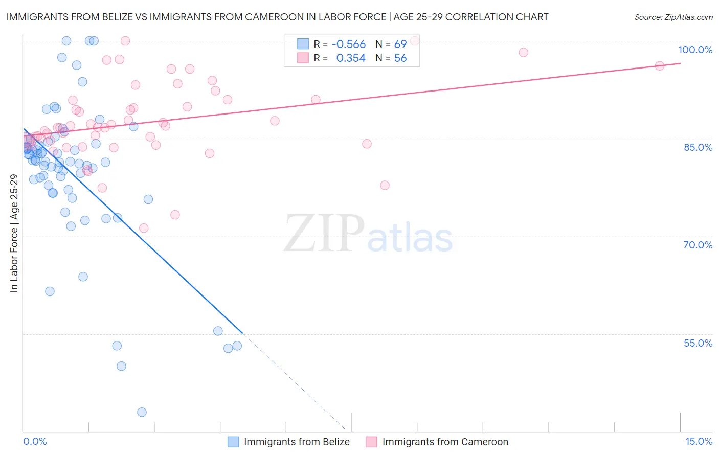 Immigrants from Belize vs Immigrants from Cameroon In Labor Force | Age 25-29