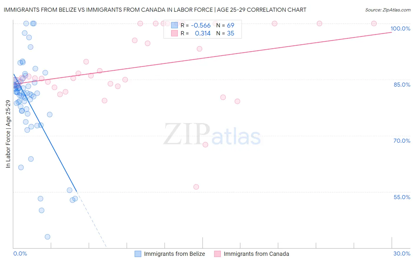 Immigrants from Belize vs Immigrants from Canada In Labor Force | Age 25-29