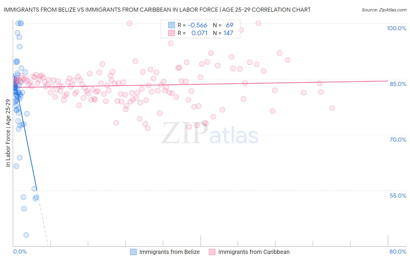 Immigrants from Belize vs Immigrants from Caribbean In Labor Force | Age 25-29