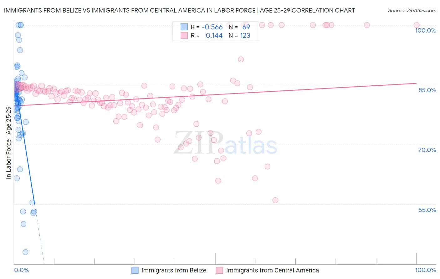 Immigrants from Belize vs Immigrants from Central America In Labor Force | Age 25-29