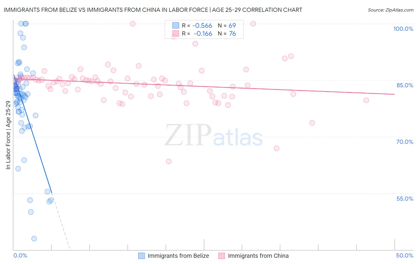 Immigrants from Belize vs Immigrants from China In Labor Force | Age 25-29