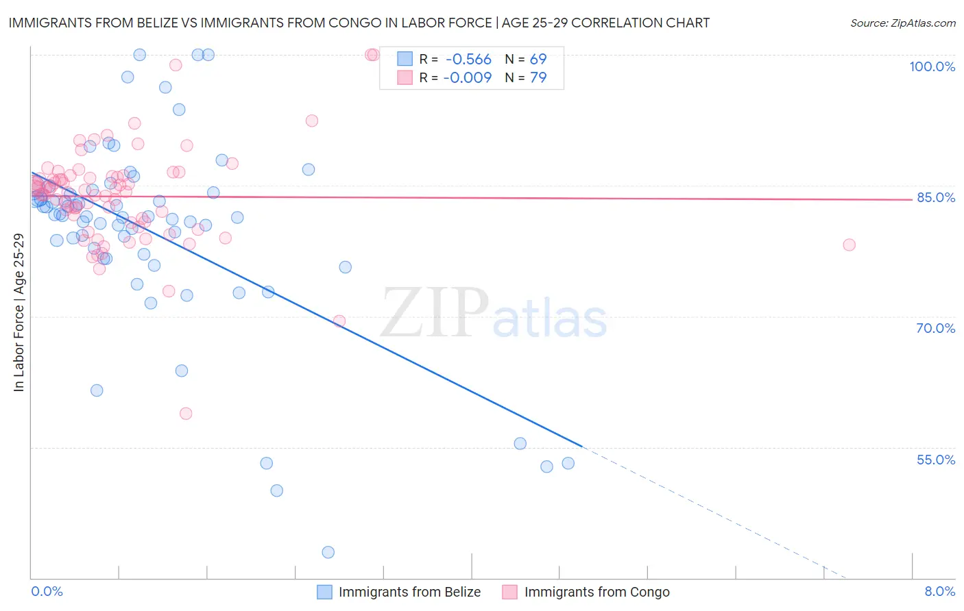 Immigrants from Belize vs Immigrants from Congo In Labor Force | Age 25-29