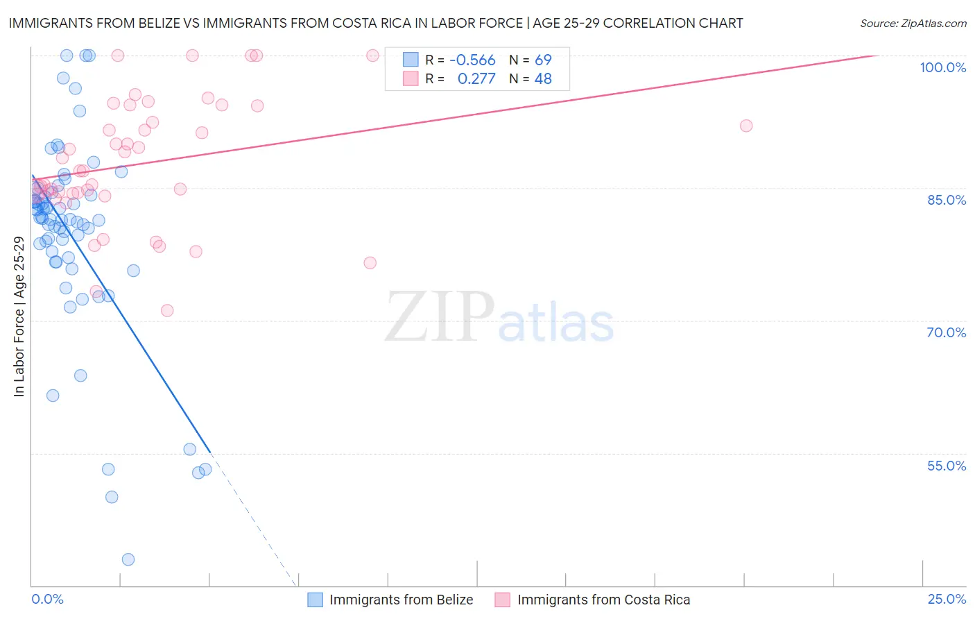 Immigrants from Belize vs Immigrants from Costa Rica In Labor Force | Age 25-29