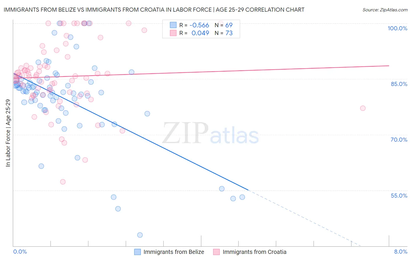 Immigrants from Belize vs Immigrants from Croatia In Labor Force | Age 25-29