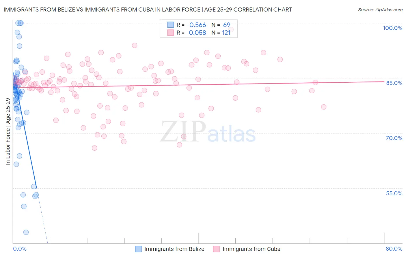 Immigrants from Belize vs Immigrants from Cuba In Labor Force | Age 25-29
