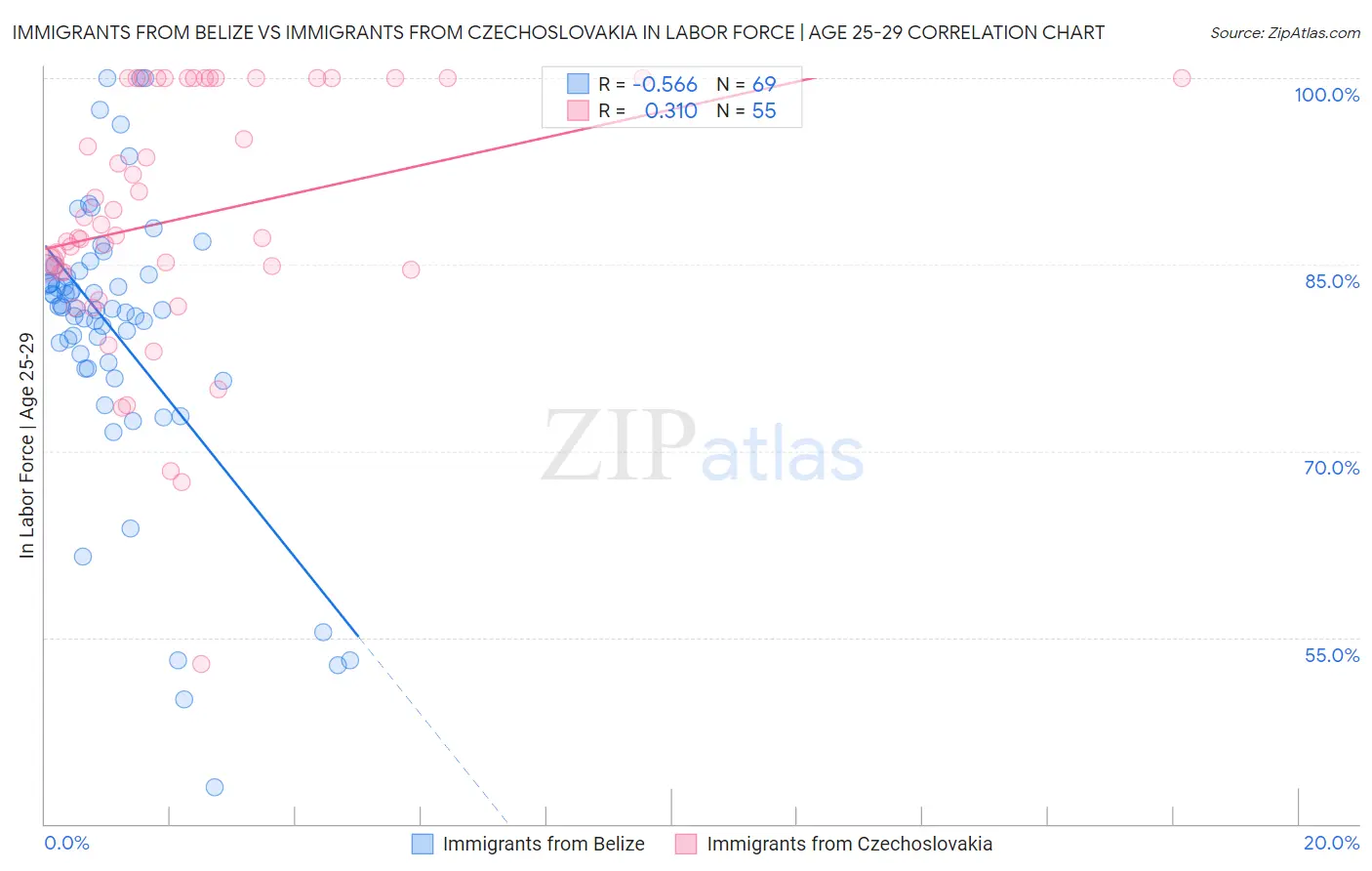 Immigrants from Belize vs Immigrants from Czechoslovakia In Labor Force | Age 25-29