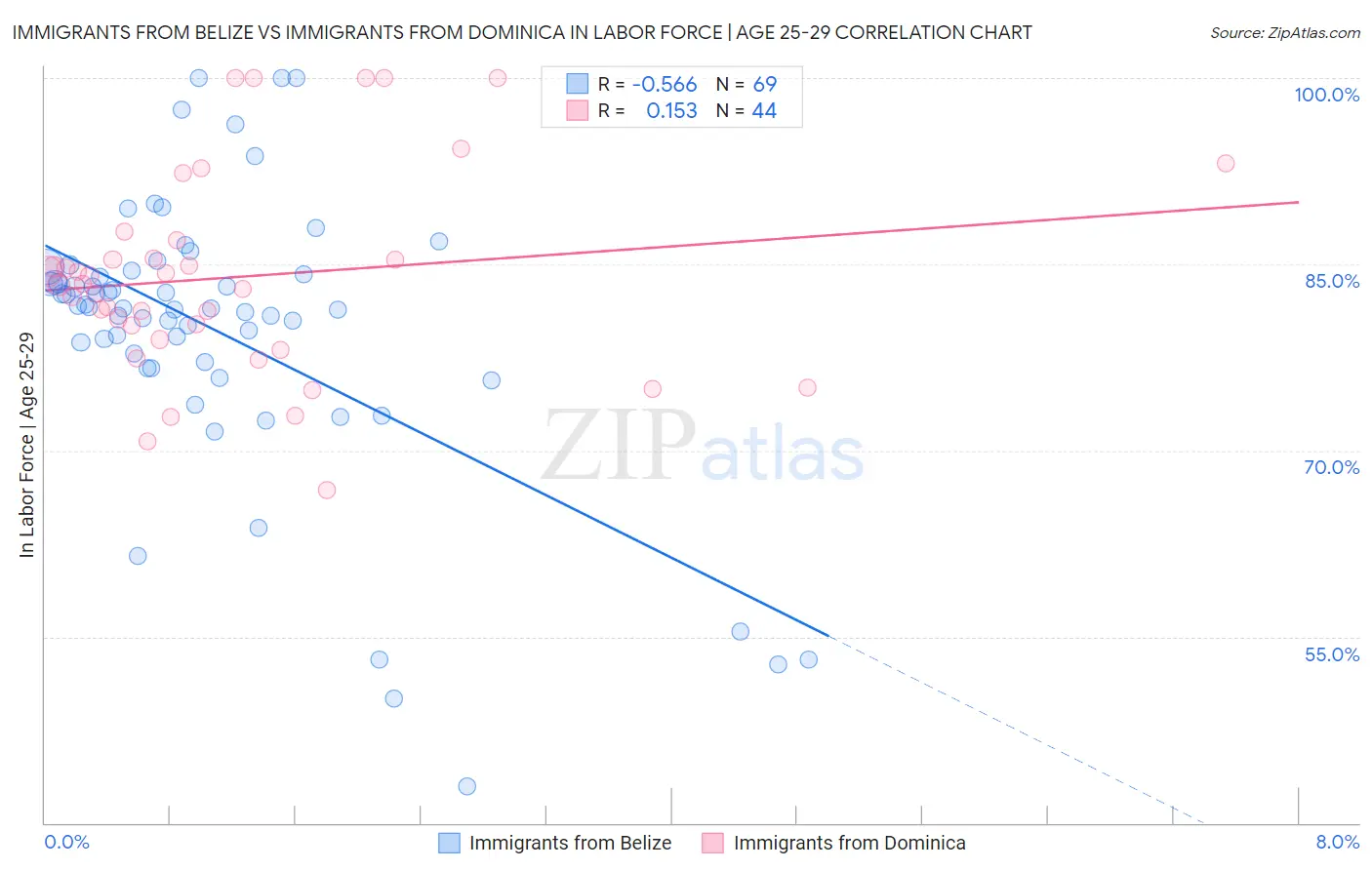 Immigrants from Belize vs Immigrants from Dominica In Labor Force | Age 25-29