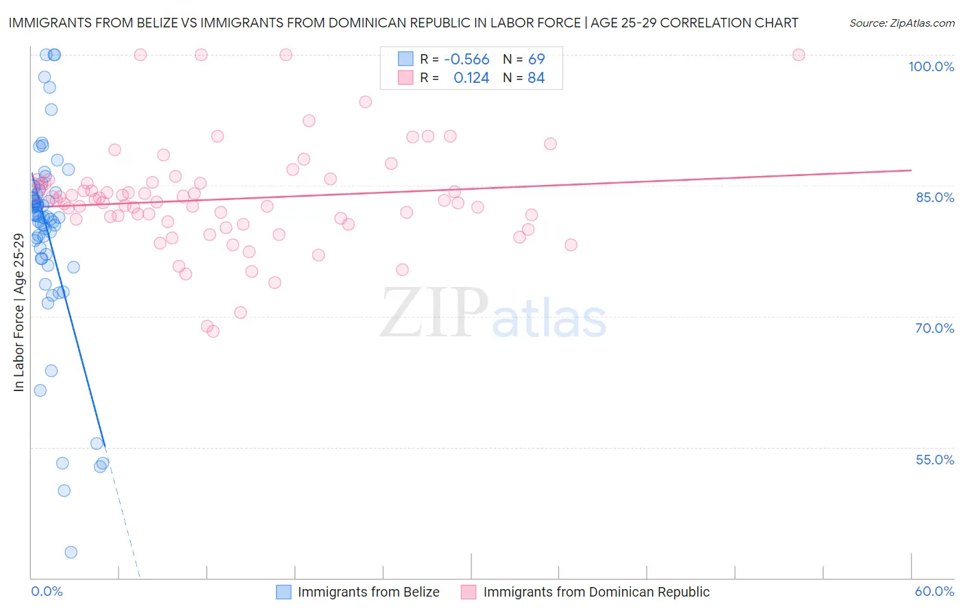 Immigrants from Belize vs Immigrants from Dominican Republic In Labor Force | Age 25-29