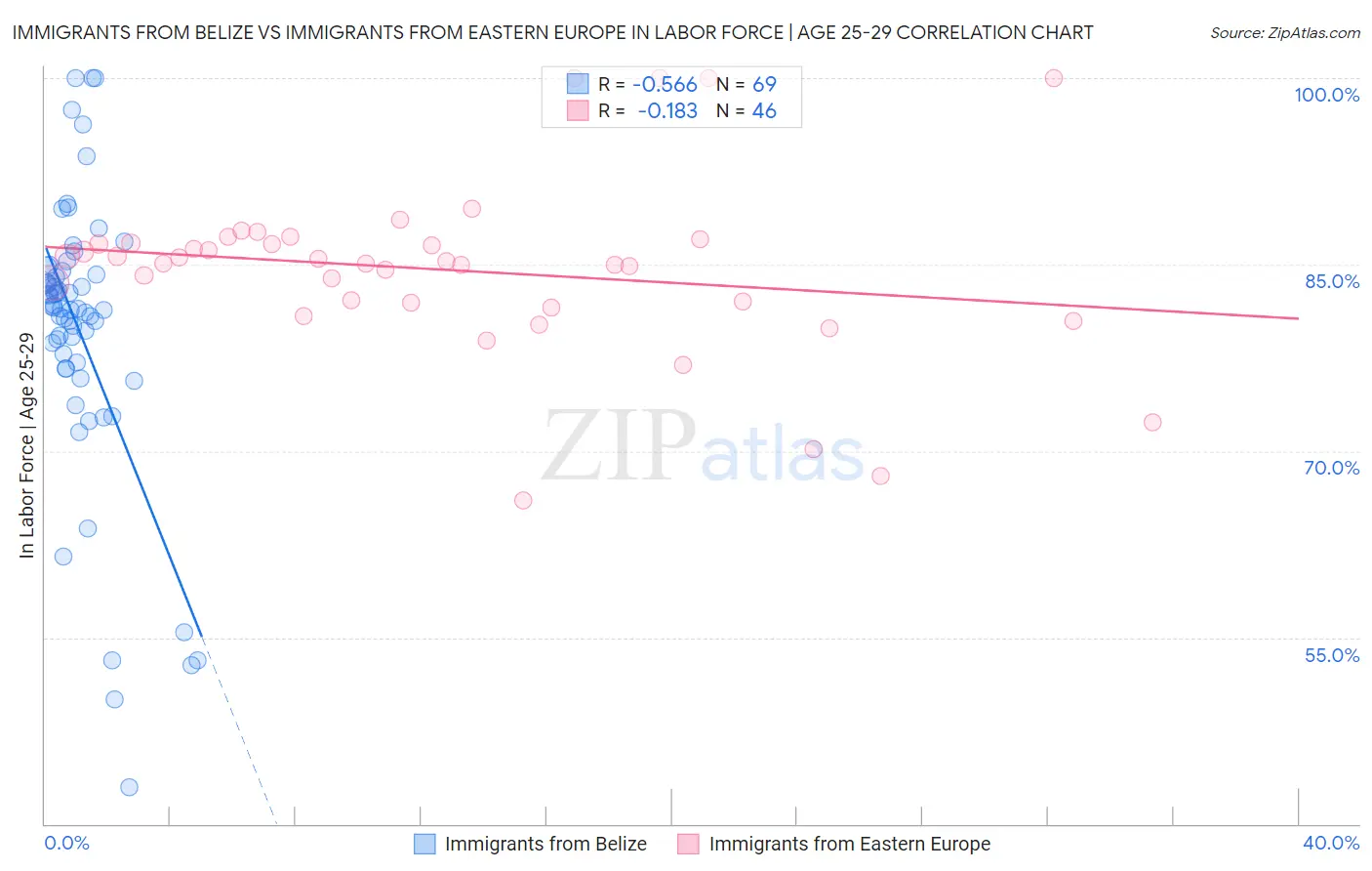 Immigrants from Belize vs Immigrants from Eastern Europe In Labor Force | Age 25-29