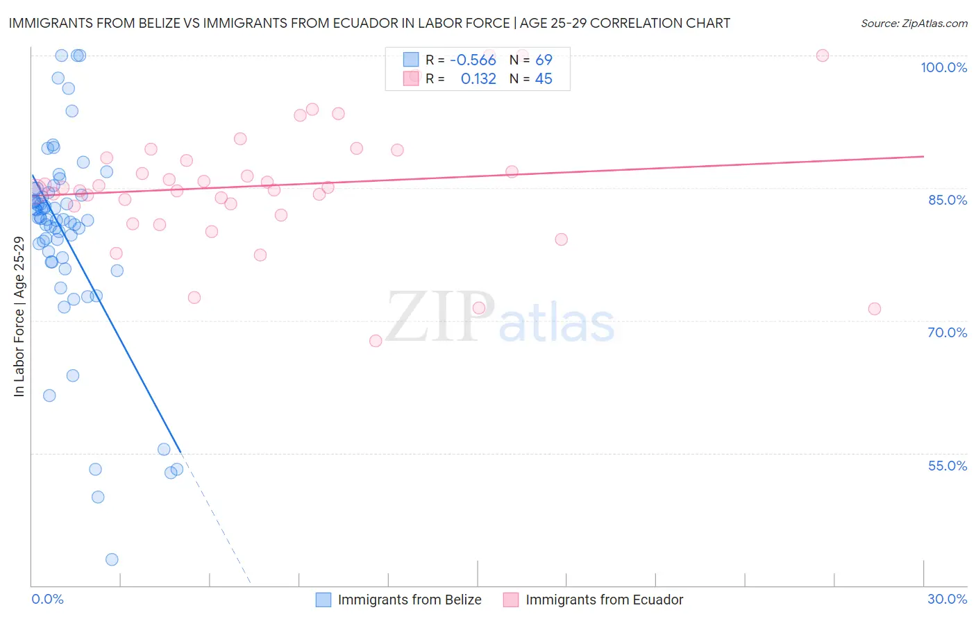 Immigrants from Belize vs Immigrants from Ecuador In Labor Force | Age 25-29