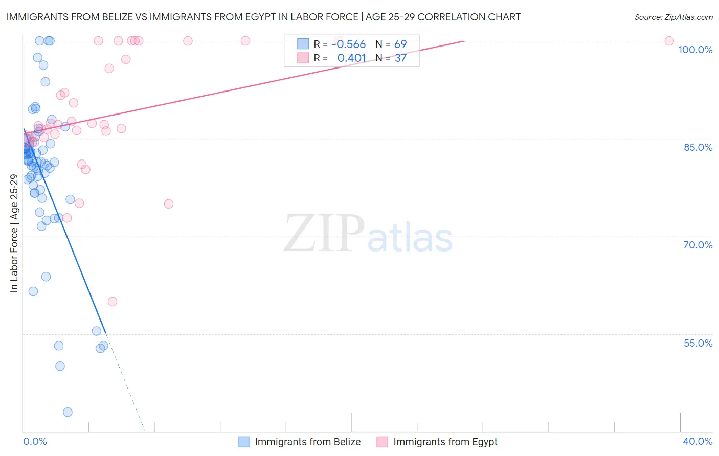 Immigrants from Belize vs Immigrants from Egypt In Labor Force | Age 25-29
