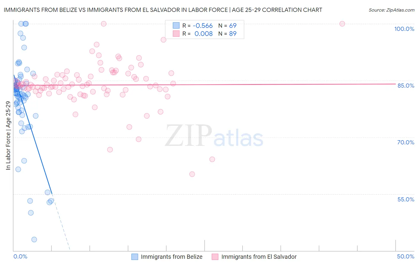 Immigrants from Belize vs Immigrants from El Salvador In Labor Force | Age 25-29