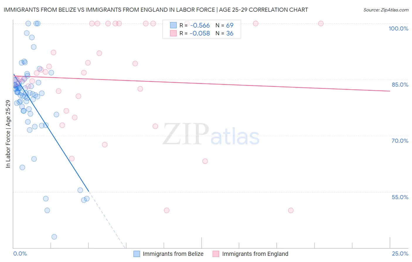 Immigrants from Belize vs Immigrants from England In Labor Force | Age 25-29