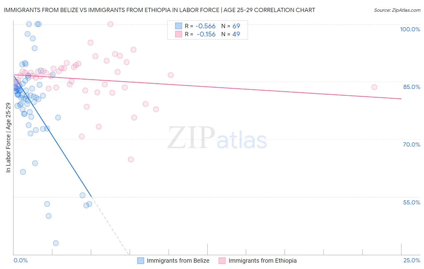 Immigrants from Belize vs Immigrants from Ethiopia In Labor Force | Age 25-29