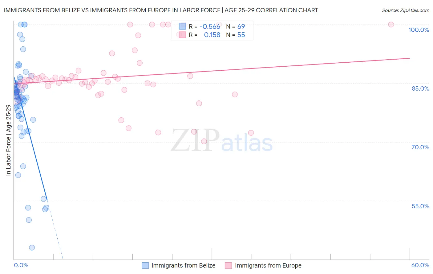 Immigrants from Belize vs Immigrants from Europe In Labor Force | Age 25-29